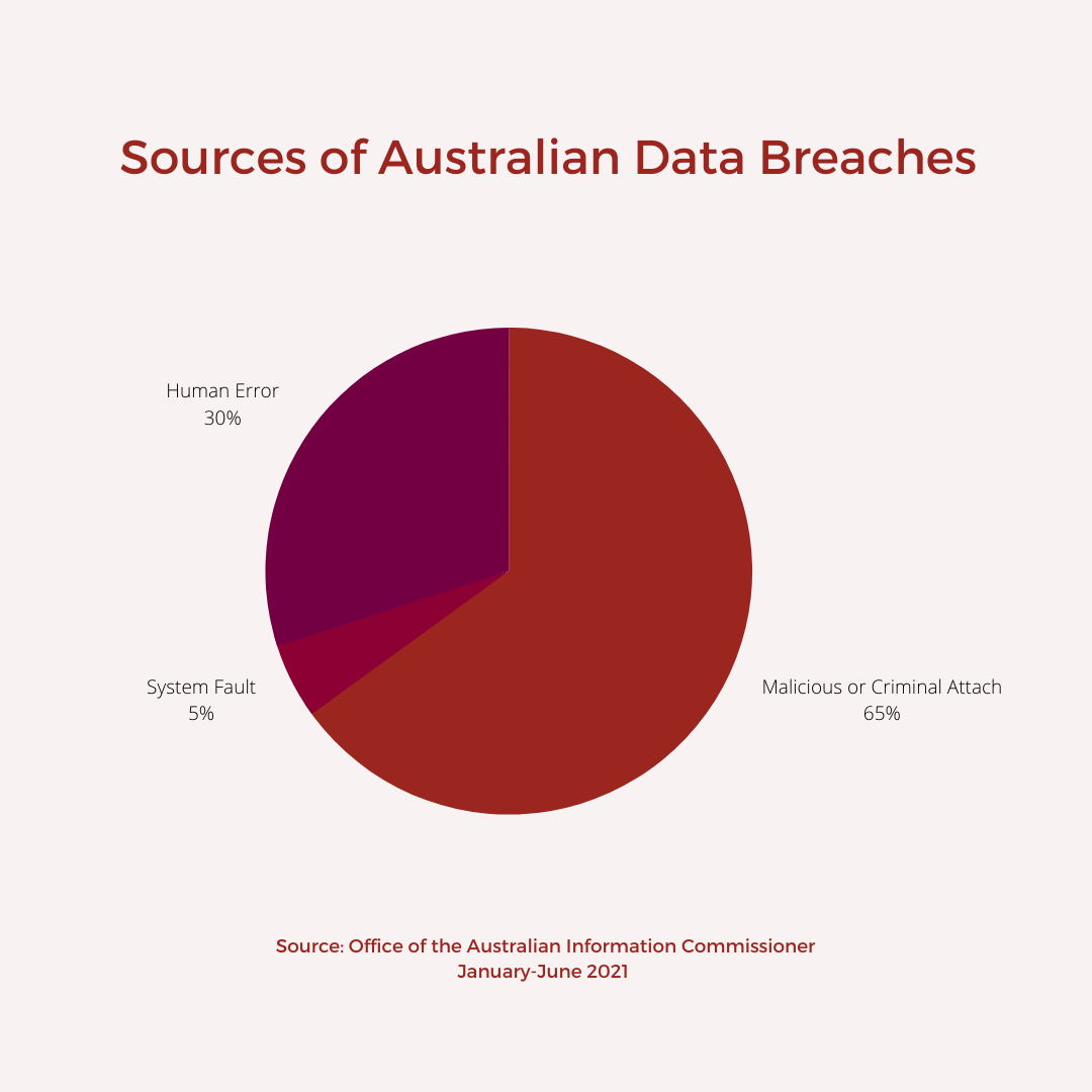 Australian data breaches