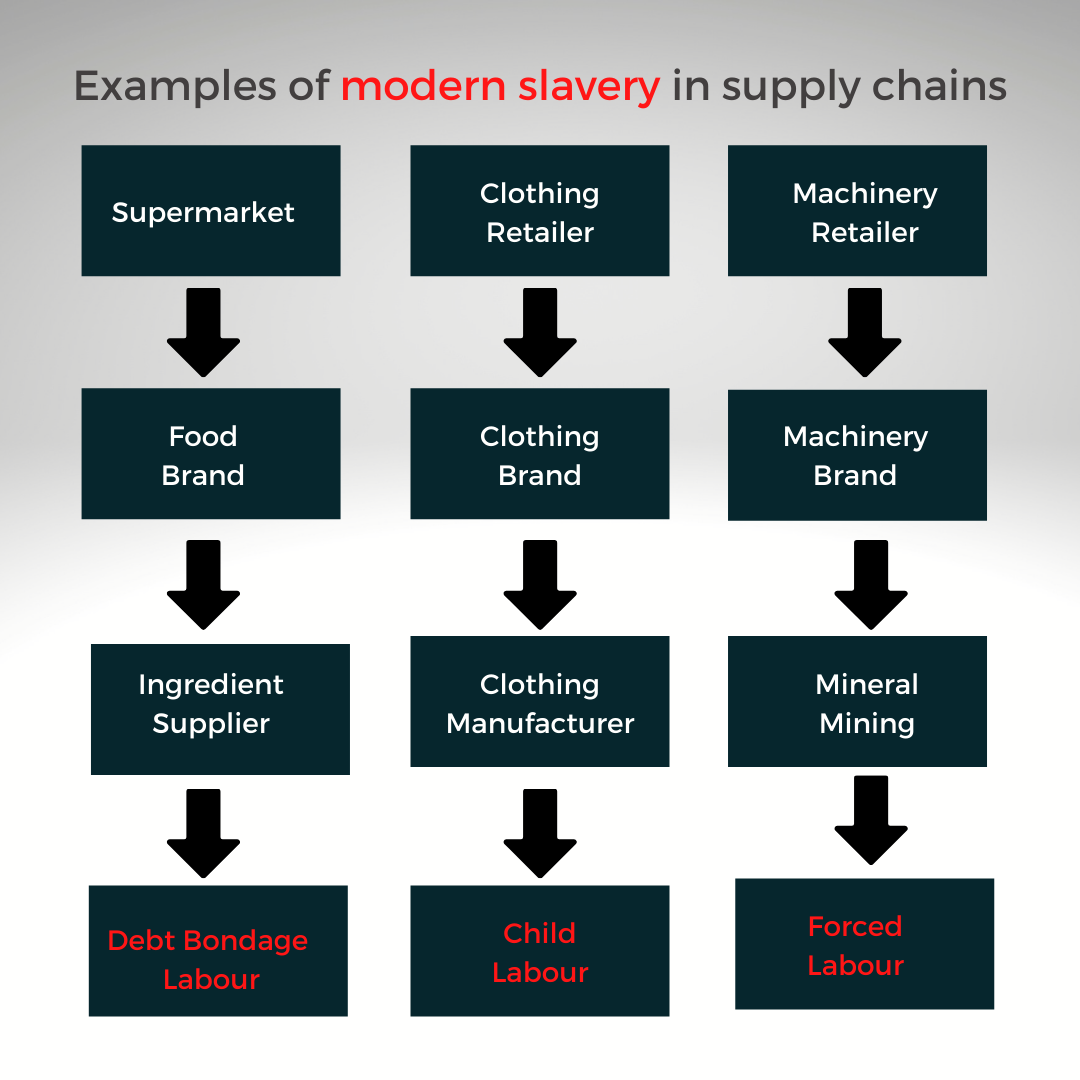 examples of modern slavery in supply chains