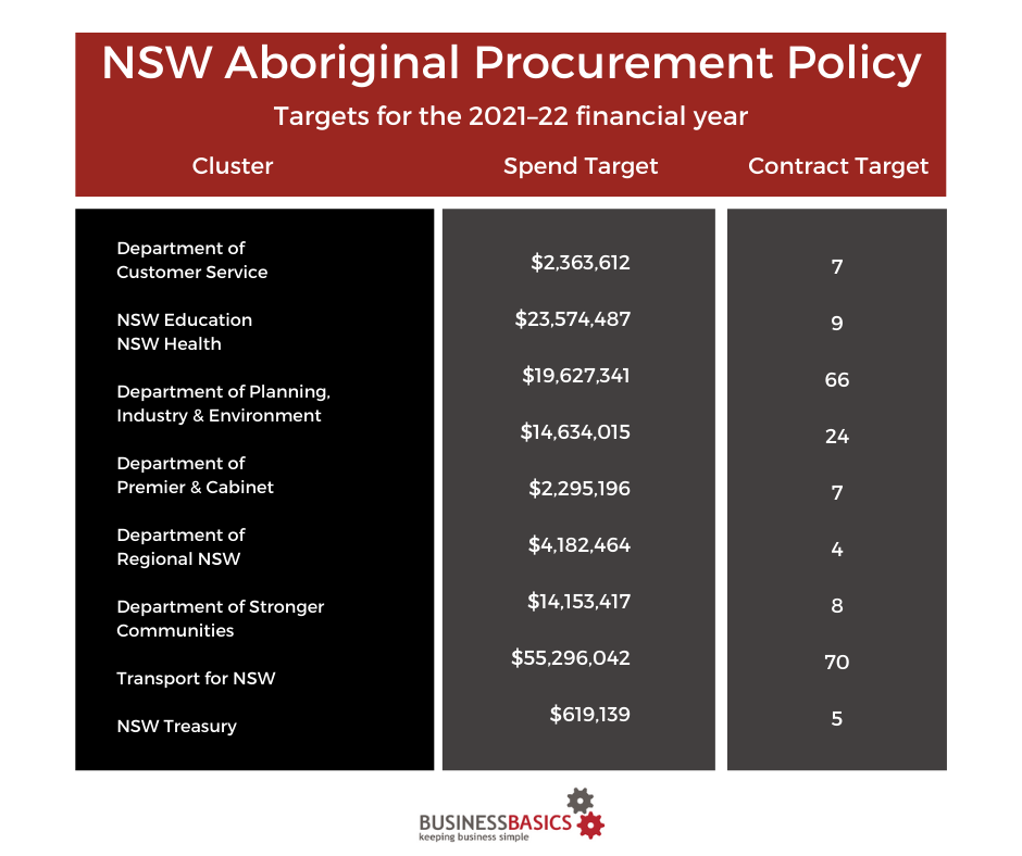 NSW Aboriginal Procurement Targets