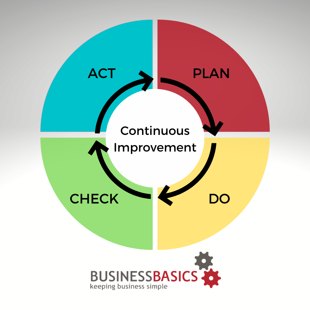 continuous improvement cycle 1