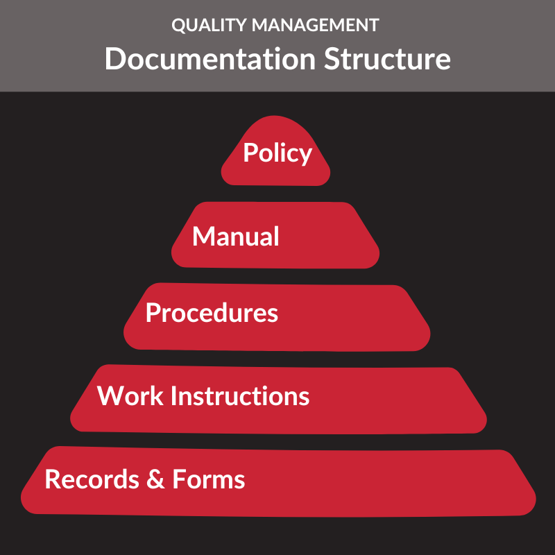 quality management documentation structure